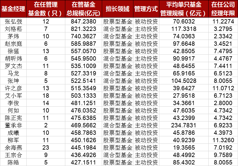 公募基金权益型基金经理资产管理规模前二十名 （数据来源：Wind）