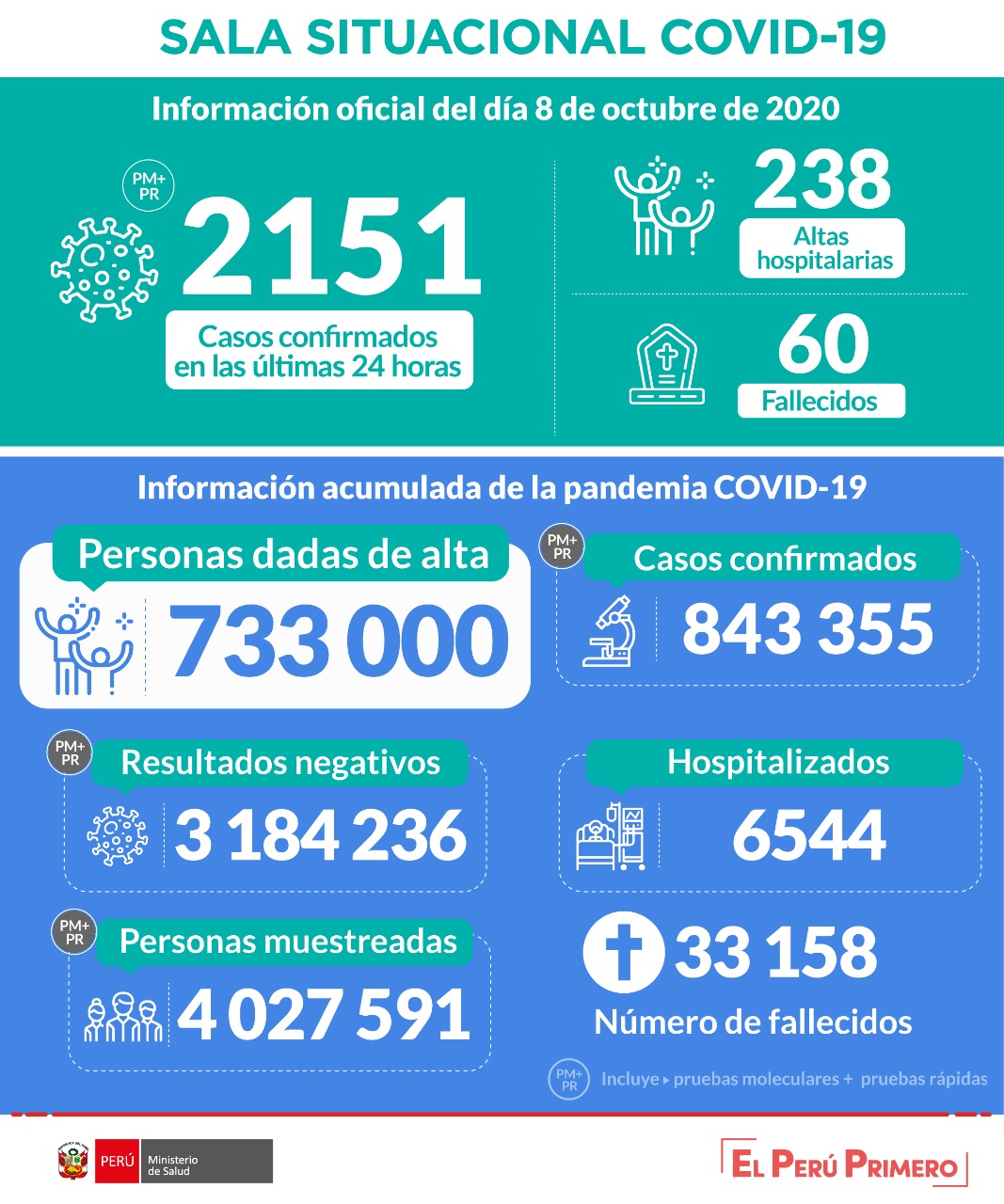 央视|秘鲁新冠肺炎确诊病例累计超84万例