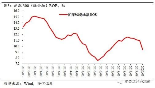 再来观察金融板块的情况，如图4所示，过去十年，银行板块ROE始终处在持续下降的趋势之中，2019年相比2011年ROE下降幅度达50%。