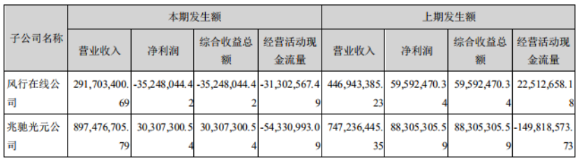 图片来源：兆驰股份半年报，单位：元