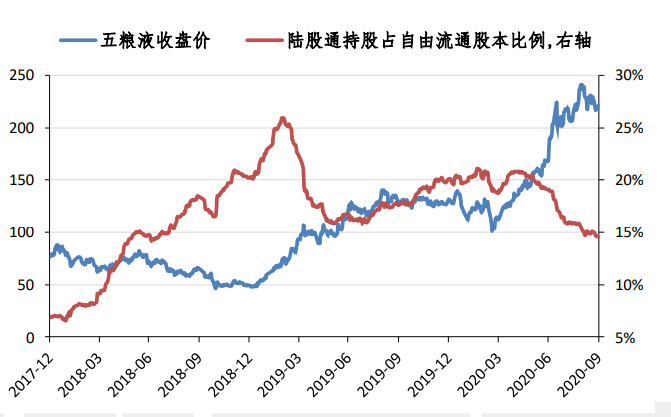 三季度五粮液遭外资百亿卖出 机构：核心筹码仍紧握