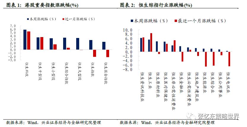 兴证策略：复苏延续 全球股市普遍上涨
