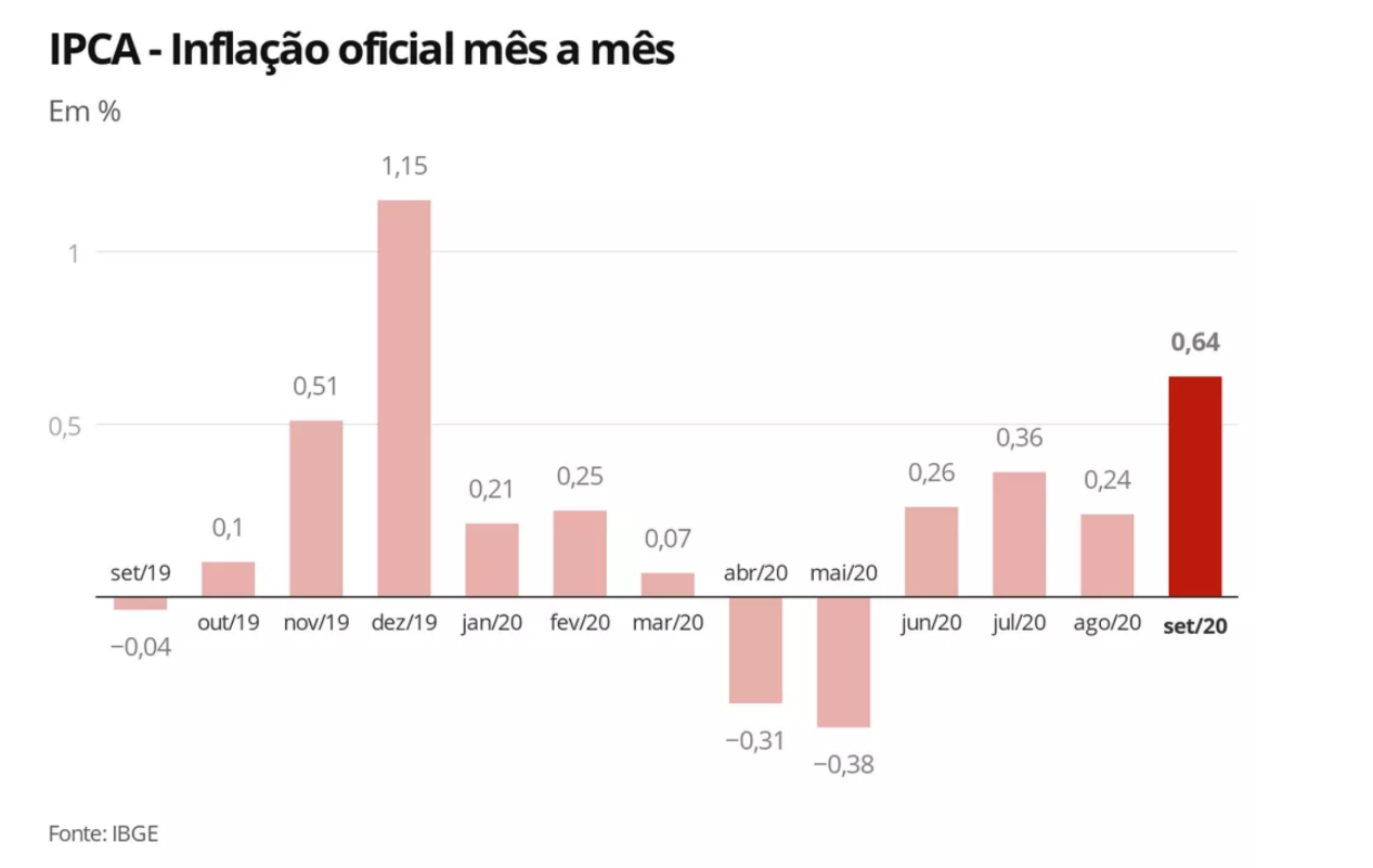 （2019年7月至今各月的通胀/通缩数据 图片来源：巴西环球网）