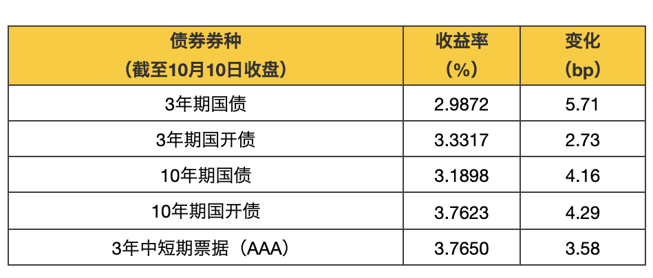 【小安观市·债市周刊】经济基本面持续修复，债市未见趋势性行情，资金面偏紧但资金成本较低，可适时把握交易机会