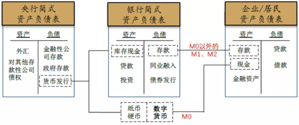 图2 央行数字货币定位于银行体系之外的M0 资料来源：华西证券研究所