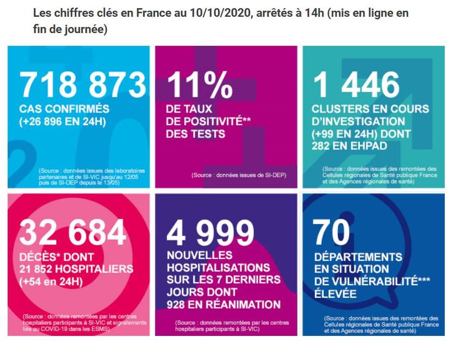 央视|法国新增26896例新冠肺炎确诊病例 累计确诊718873例