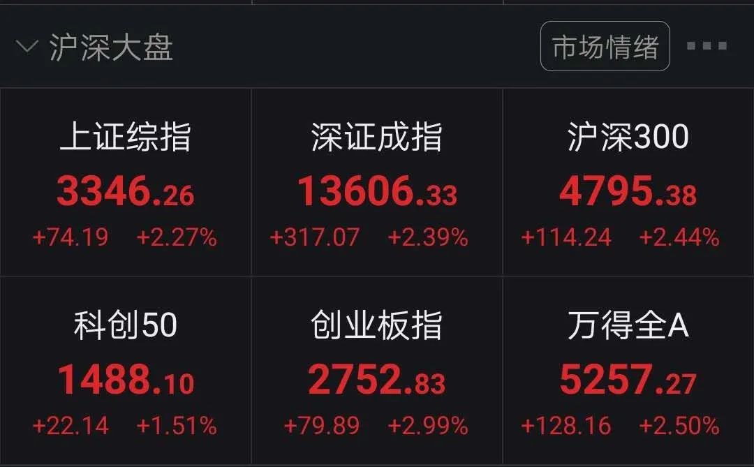 A股放量大涨超2%:北向资金净流入超百亿 有人高喊牛市回归