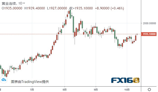 （黄金期货日线图来源：FX168）