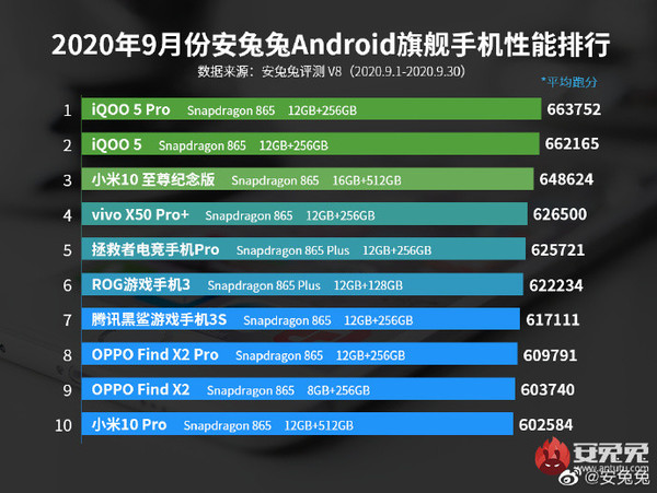 2020年9月份Android旗舰/中端手机性能榜单公布，iQOO 5 Pro领跑