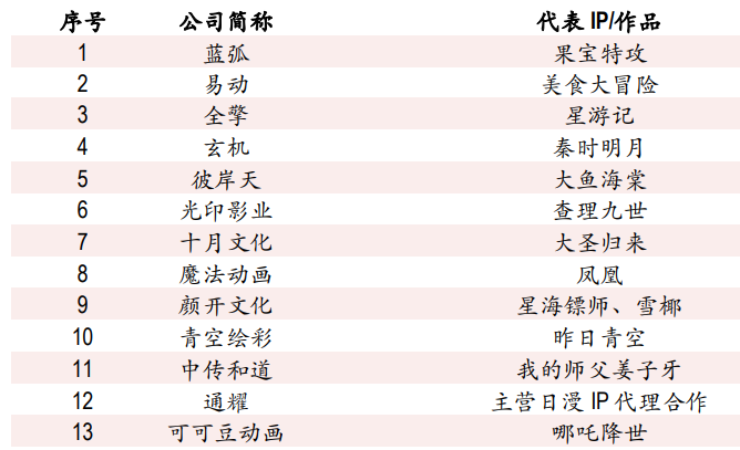 图4：2015年彩条屋成立时已经投资的13家动画公司，资料来源：中银国际证券