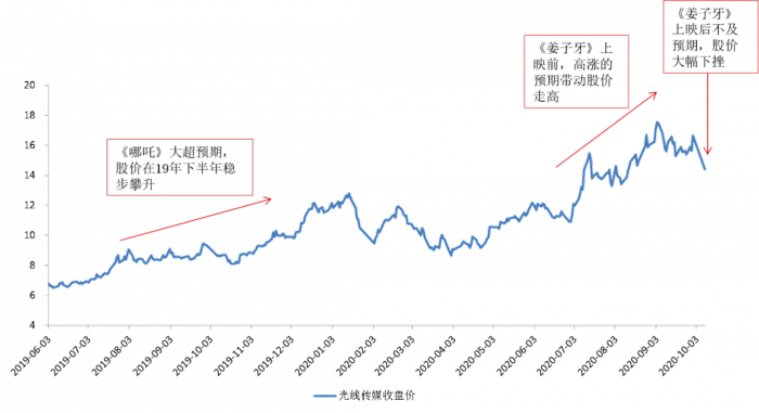 图1：《哪吒》和《姜子牙》上映窗口光线传媒的股价表现，资料来源：wind