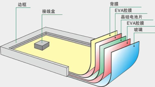 太阳能光伏电池组件结构图光伏硅是太阳能光伏电池的主要衬底材料