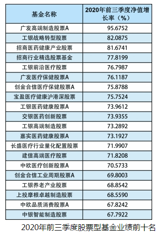 前三季度权益基金业绩榜单出炉