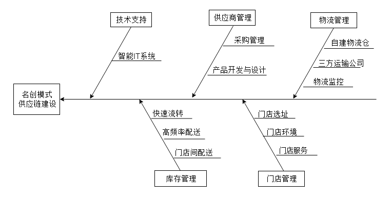 黑板的供应链结构图图片