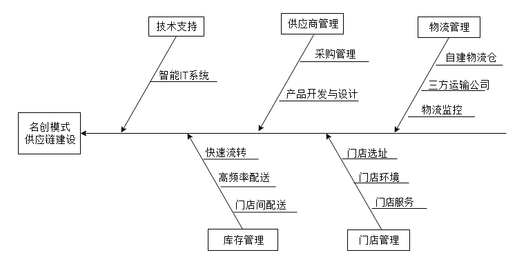 图3 名创优品的供应链管理策略