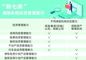 保险机构投管能力监管优化 新七类标准出炉