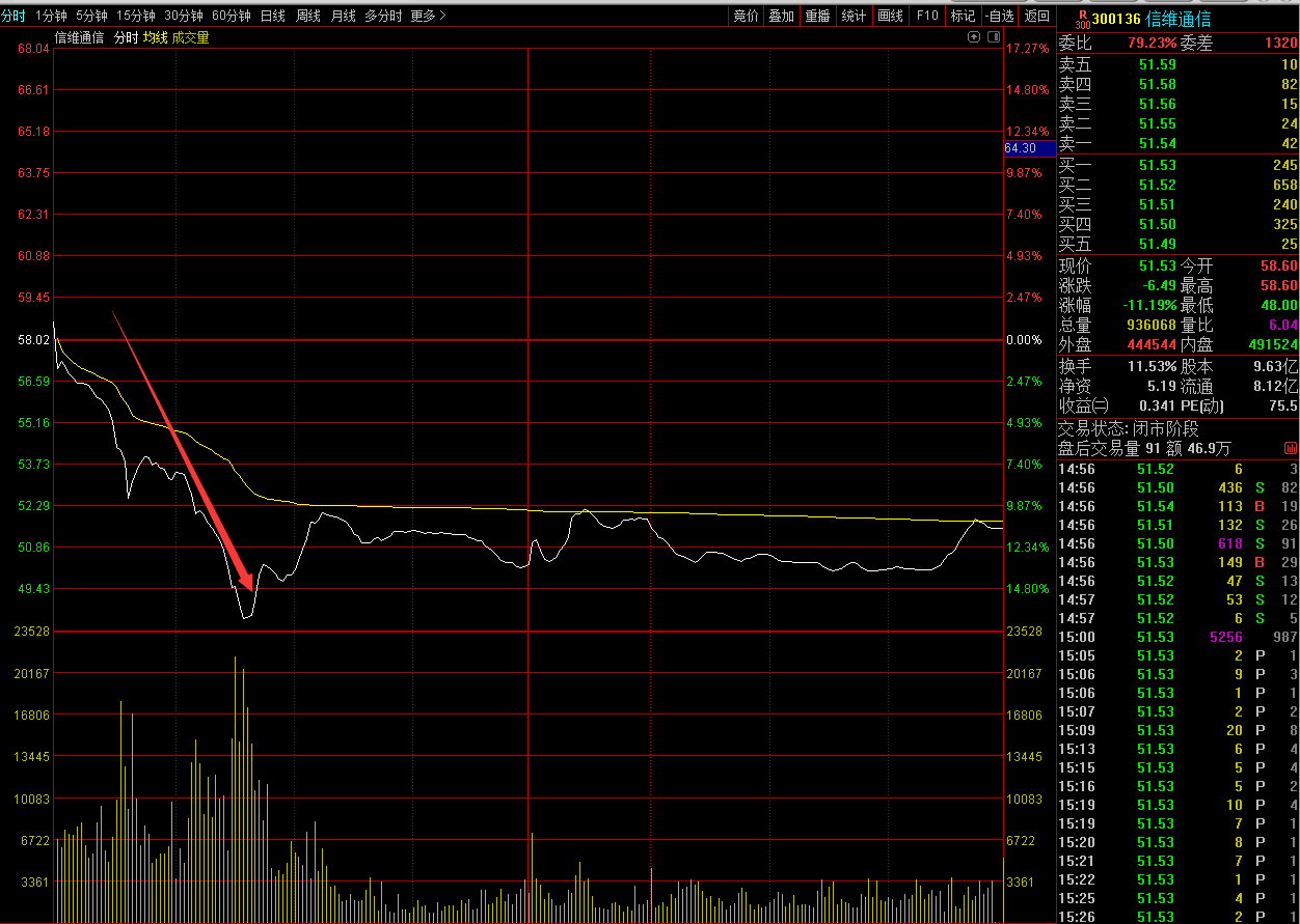 A股又炸雷？500亿天线龙头信维通信闪崩 7万股民今夜难眠