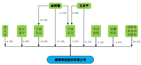 腾景科技2项专利不符科创板要求 研发钱少人数糊涂账