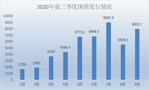 财政部14日续发行1440亿元国债 单日发行规模创新高