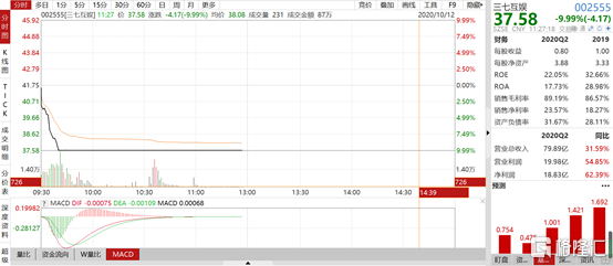 三七互娱闪崩，多个游戏公司大跌或与渠道分成谈判相关？
