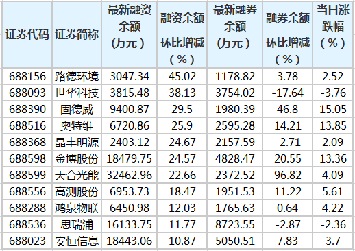 科创板融资余额增加4.84亿元 110股环比增加
