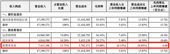▲中兴2020年上半年财报业务营收分布情况