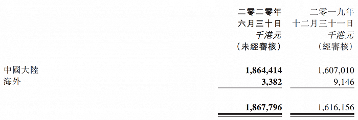 ▲2020年上半年酷派营收分布情况