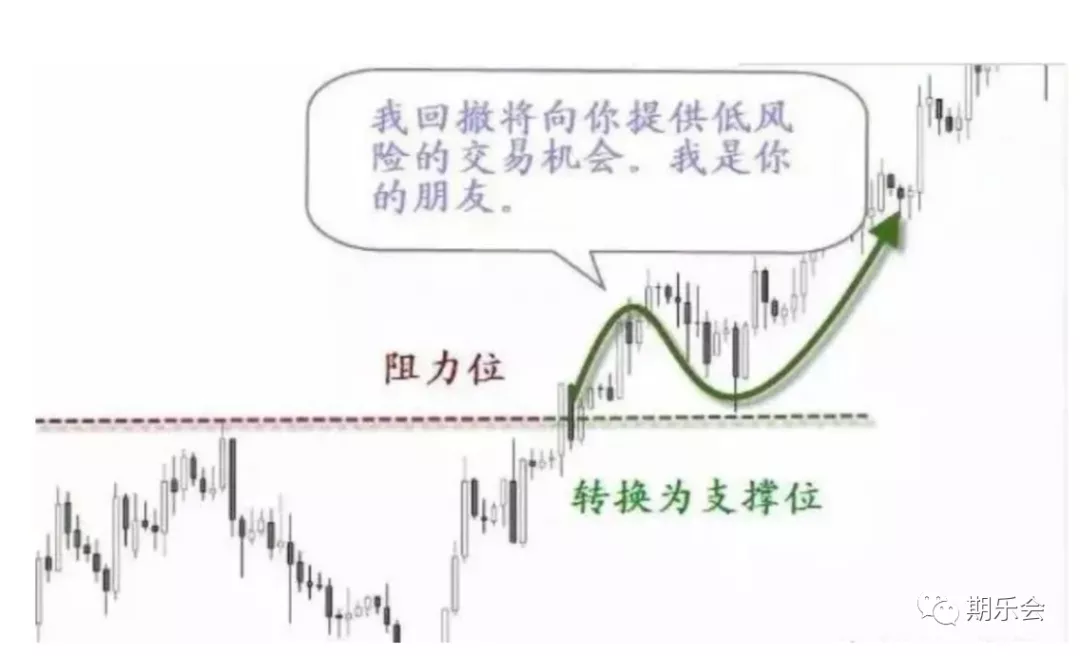如何做到行情突破回踩确认三步上篮