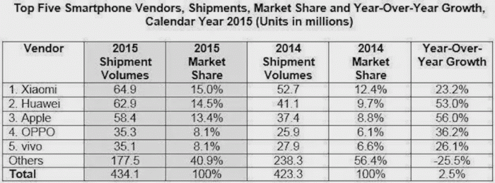 ▲2014到2015年中国智能手机市场出货情况