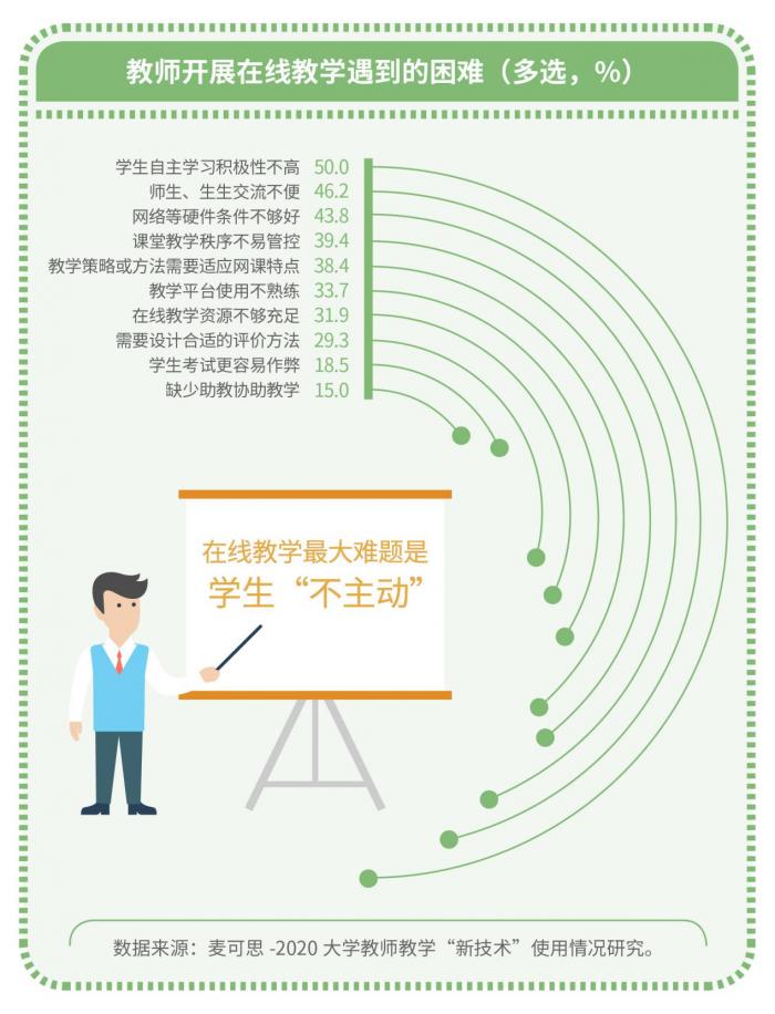 问卷调查：一半大学教师认为学生在线自主学习积极性不高