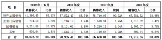 图片来源：中饮股份招股书