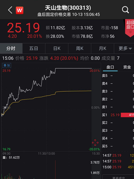 前期“妖股”又卷土重来 天山生物又来20%涨停