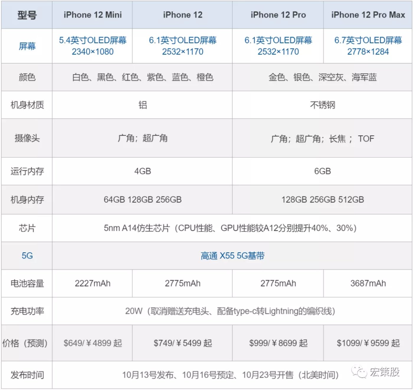 iphone12发布会来了会超预期吗