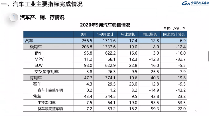 国内汽车产销连续六个月正增长  新能源车产销刷新历史纪录