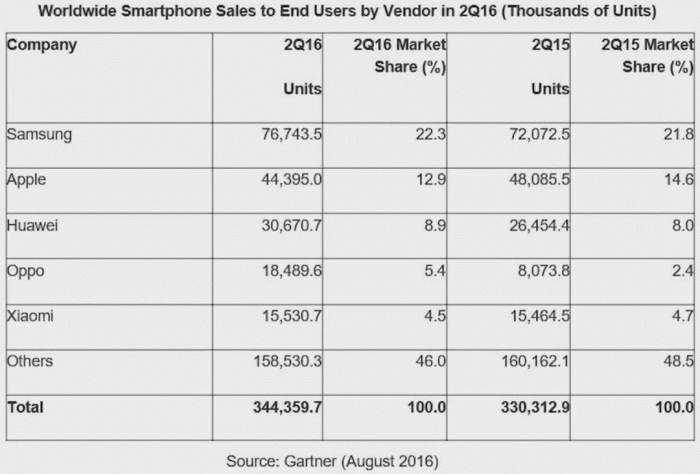 ▲2016年第二季度中国智能手机市场出货情况