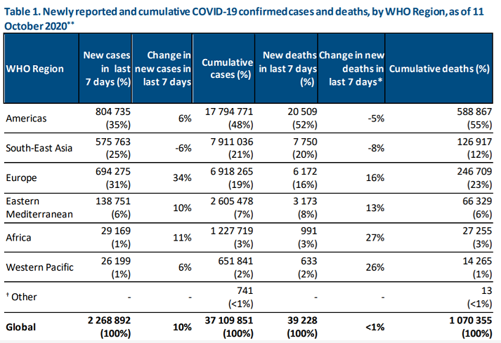 央视|世卫组织：上周全球新增超过226万例新冠肺炎确诊病例
