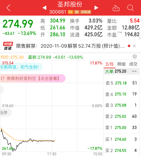 利空突袭：500亿芯片巨头圣邦股份闪崩18% 股价在一年半涨了11倍