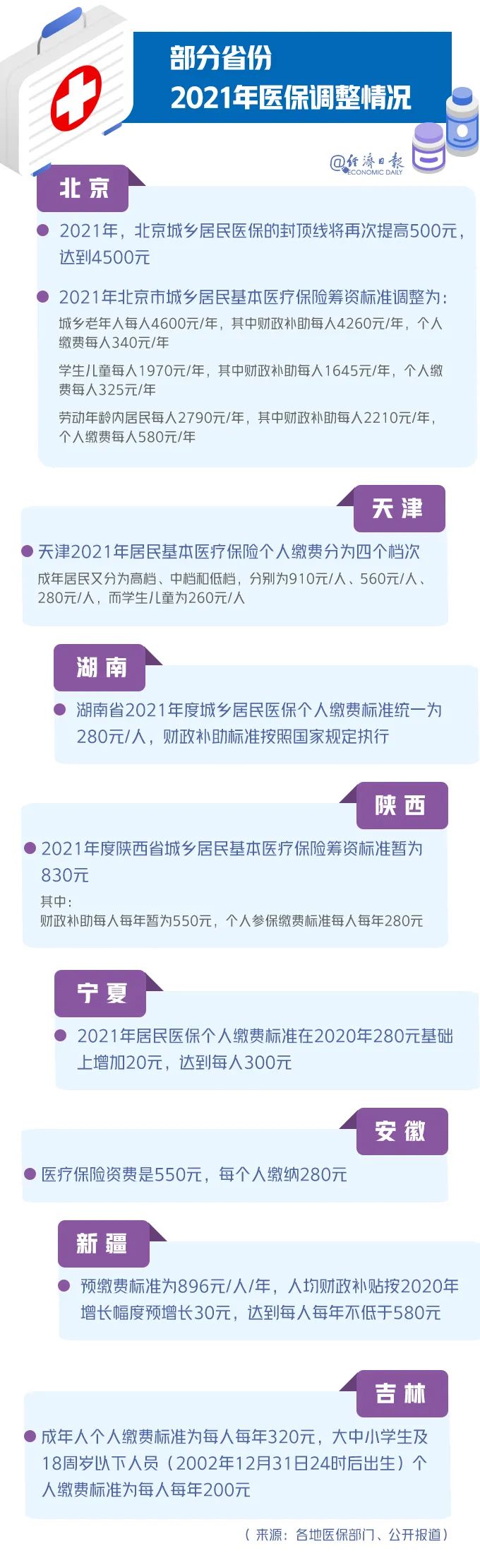 多省份发布2021年城乡医保缴纳标准 明年多地看病报销将出现三大变化