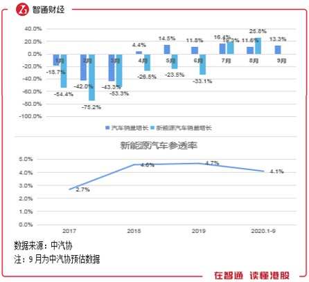 板块涨幅近一倍 汽车行业开启了“上升周期”？