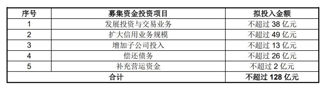 上市两年三补血:天风证券再抛百亿定增 旗下新华基金难题待解