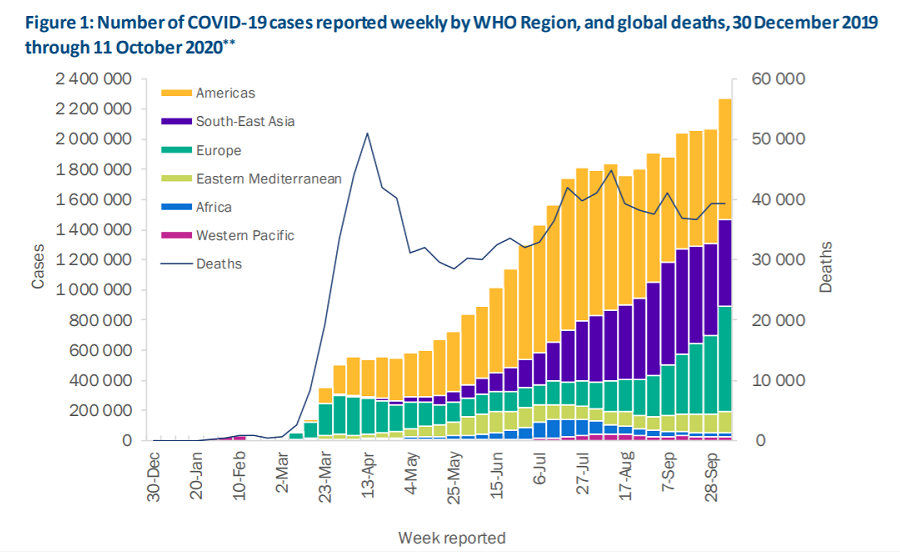 央视|世卫组织：上周全球新增超过226万例新冠肺炎确诊病例
