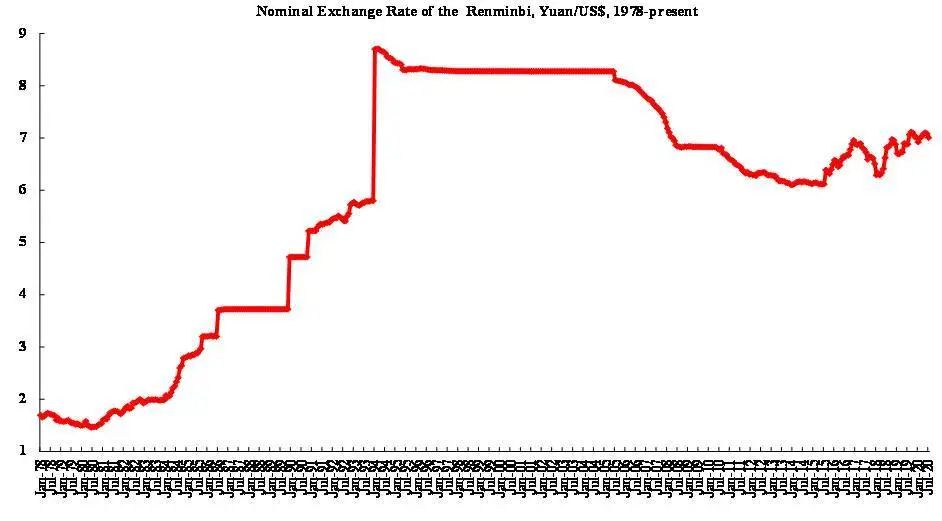  图2： 人民币名义汇率（元/美元，1978年至今）