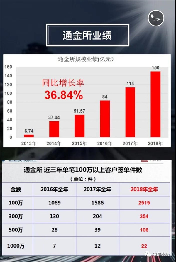 通金所业绩数据（通金所理财者供图）