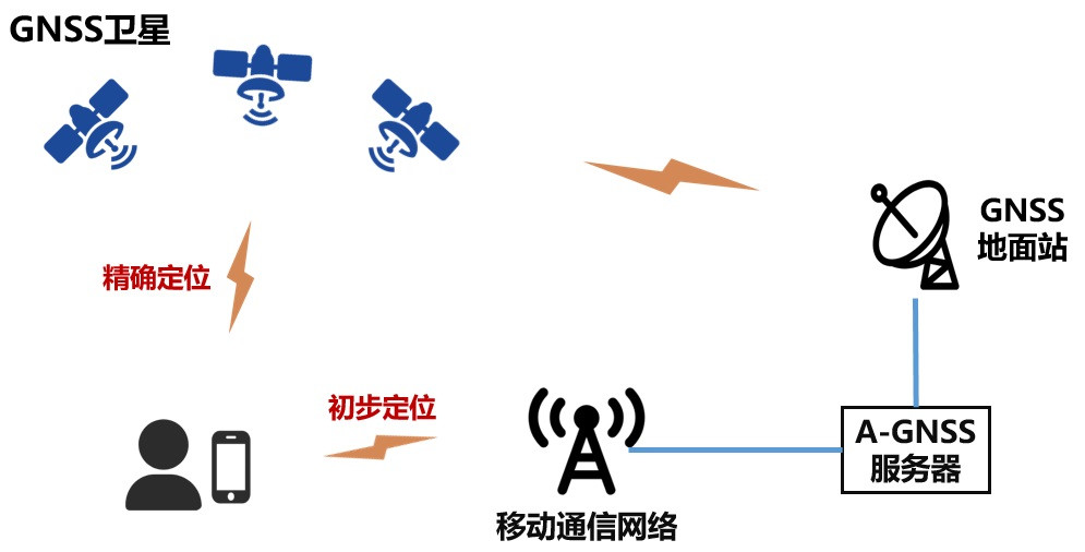 ▲A-GNSS 系统架构