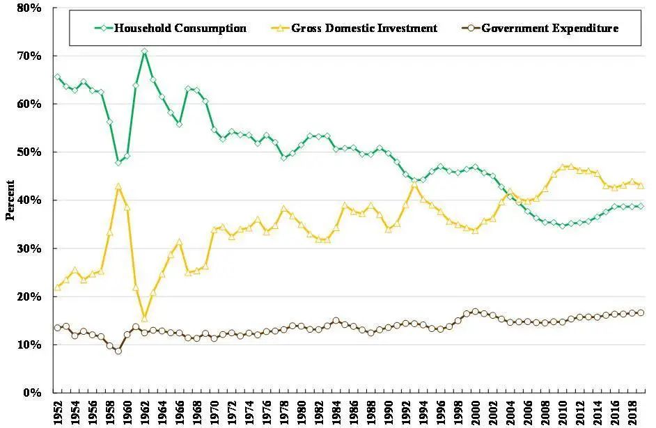 图4： 居民消费、国内投资总额、政府经常性支出 　在国内生产总值中的占比
