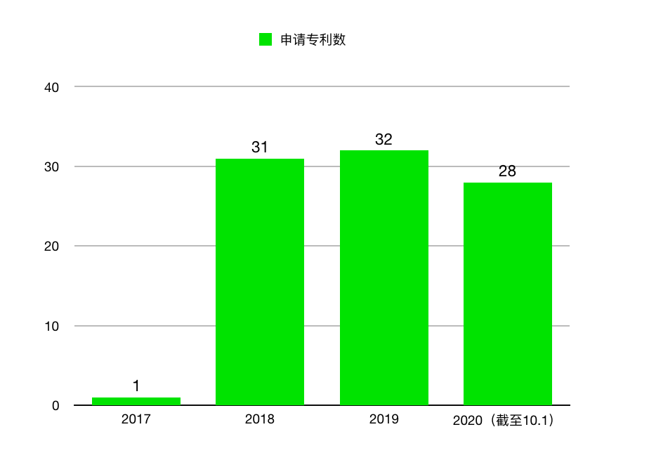 从2017年开始，苹果逐渐开始加大对汽车方面的专利投入 | 极客公园制图