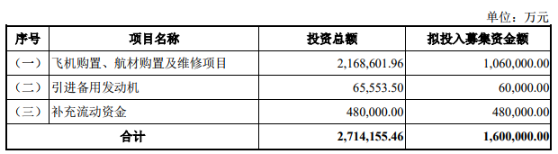 本周将迎年内规模最大可转债南航拟募资160亿元买飞机 募资 新浪财经 新浪网