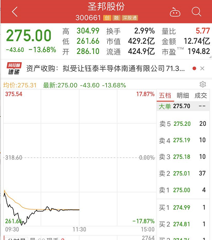 闪崩18%:500亿芯片巨头圣邦股份突然狂跌 20倍大牛股到底怎么了？