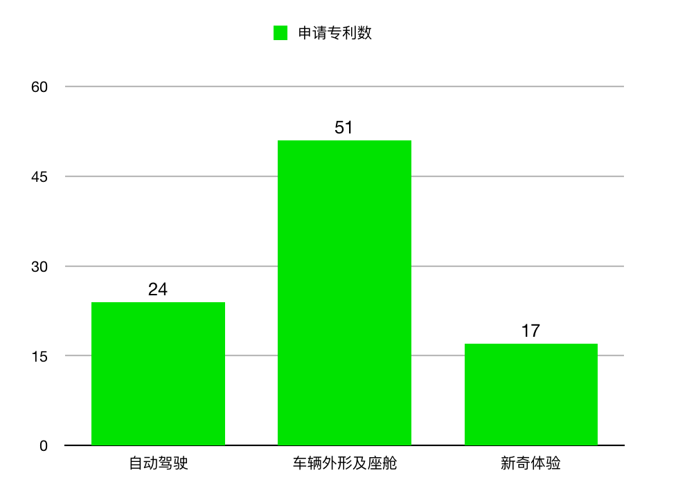 在车辆内外进行研发，是苹果比较关注的领域 | 极客公园制图