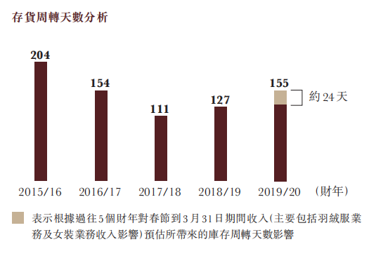羽绒服企业波司登如何“一步登天”?